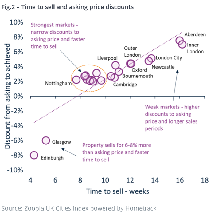 Time to sell and asking price discounts